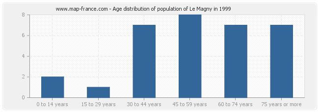Age distribution of population of Le Magny in 1999
